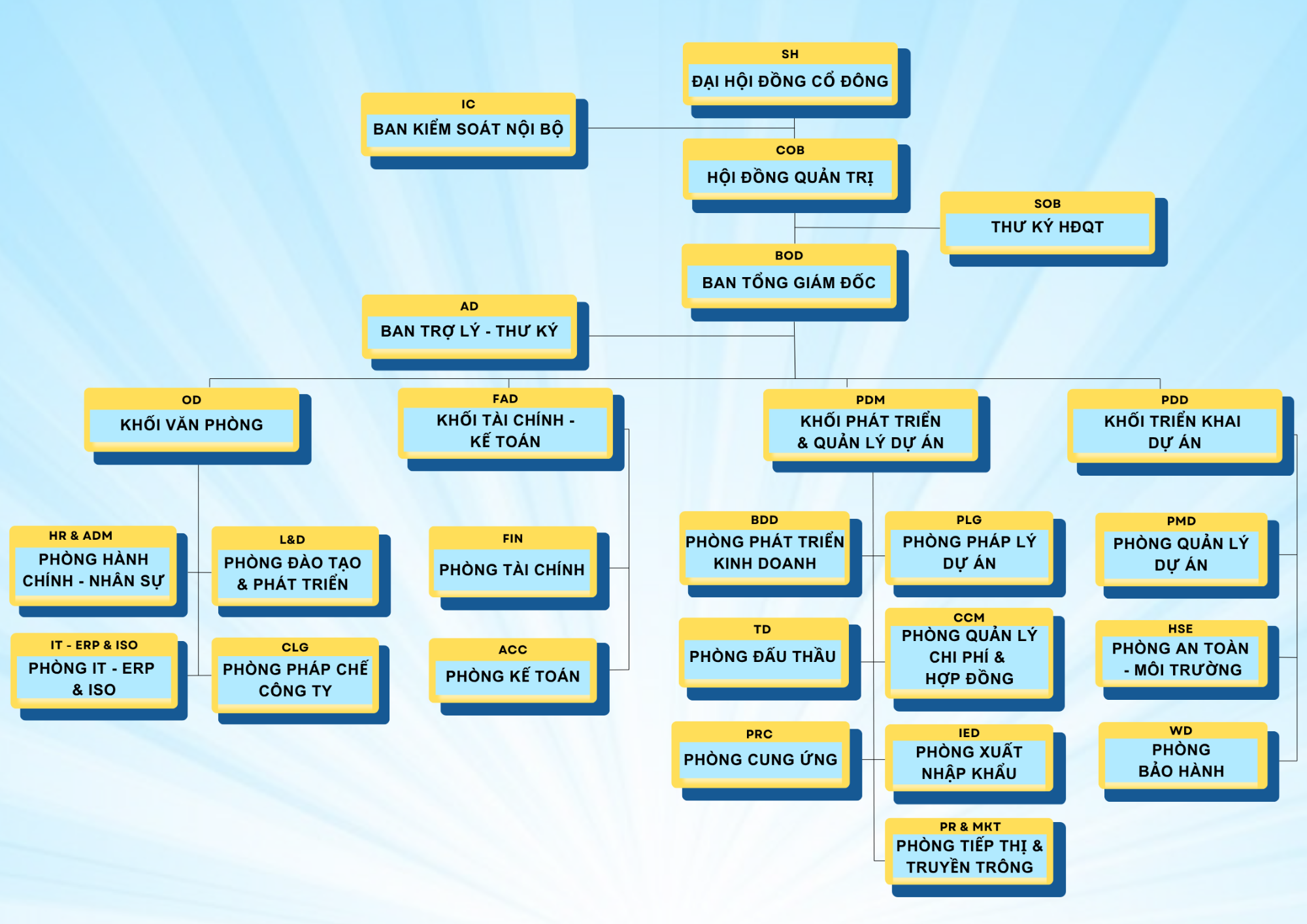 Organizational Structure
